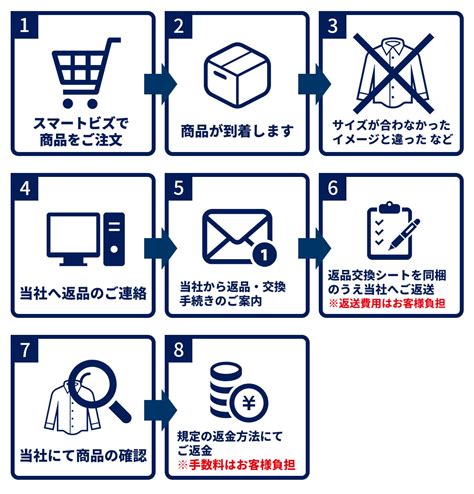 FENDIの商品の返品交換について質問です。 